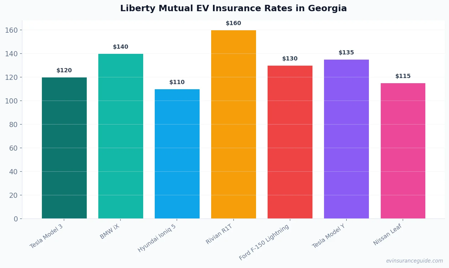 Liberty Mutual EV Insurance Rates in Georgia