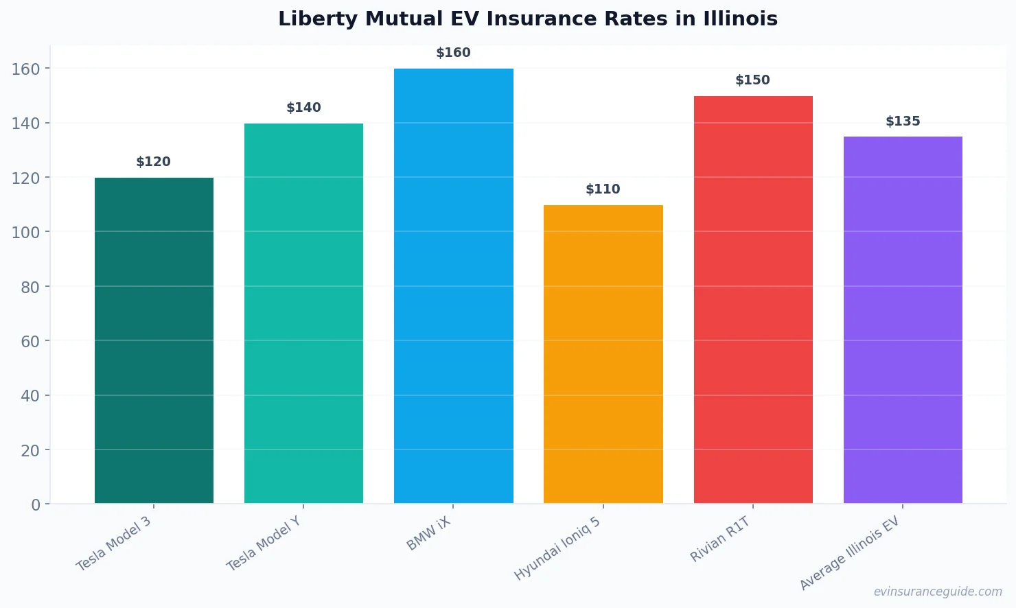 Liberty Mutual EV Insurance Rates in Illinois