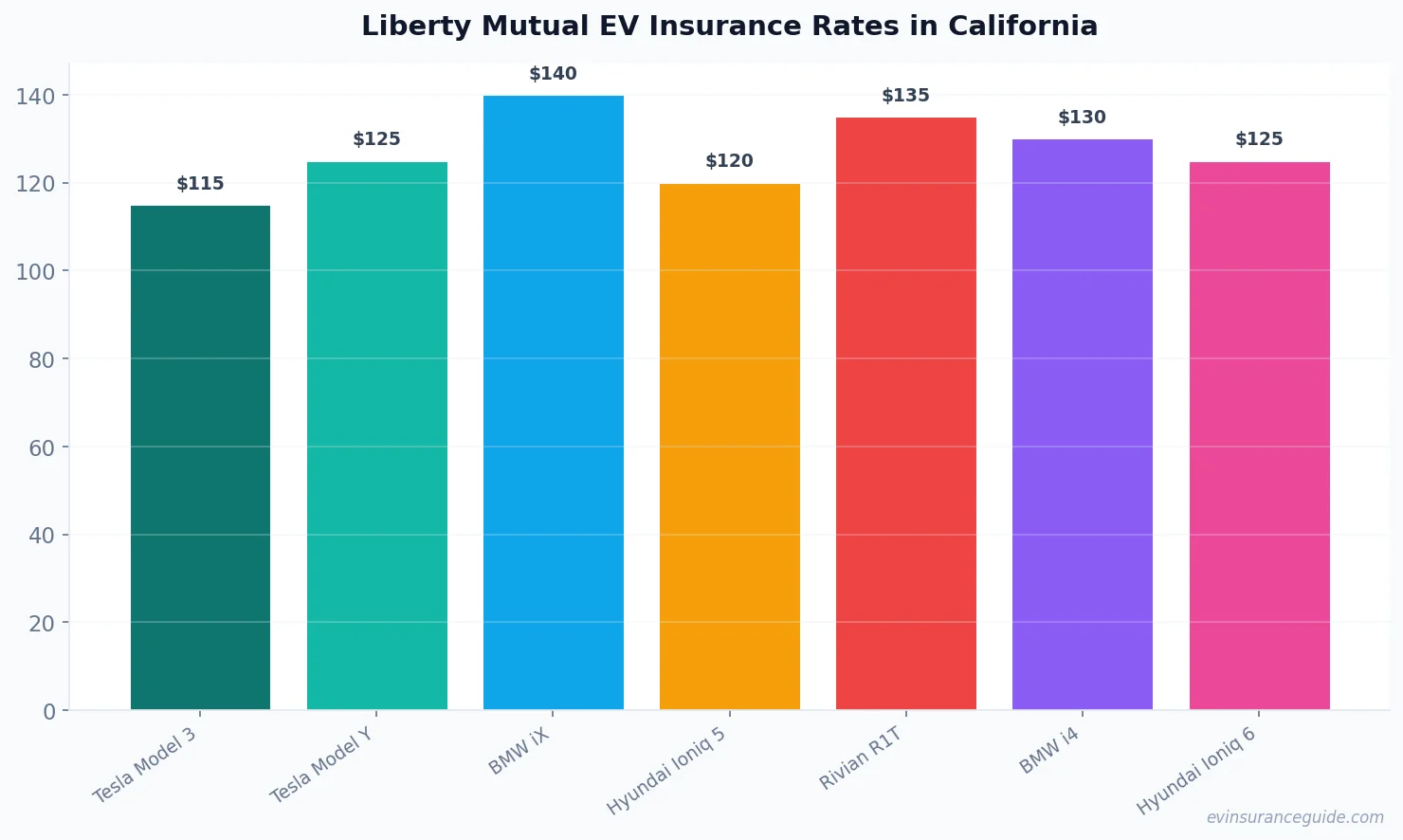 Liberty Mutual EV Insurance Rates in California