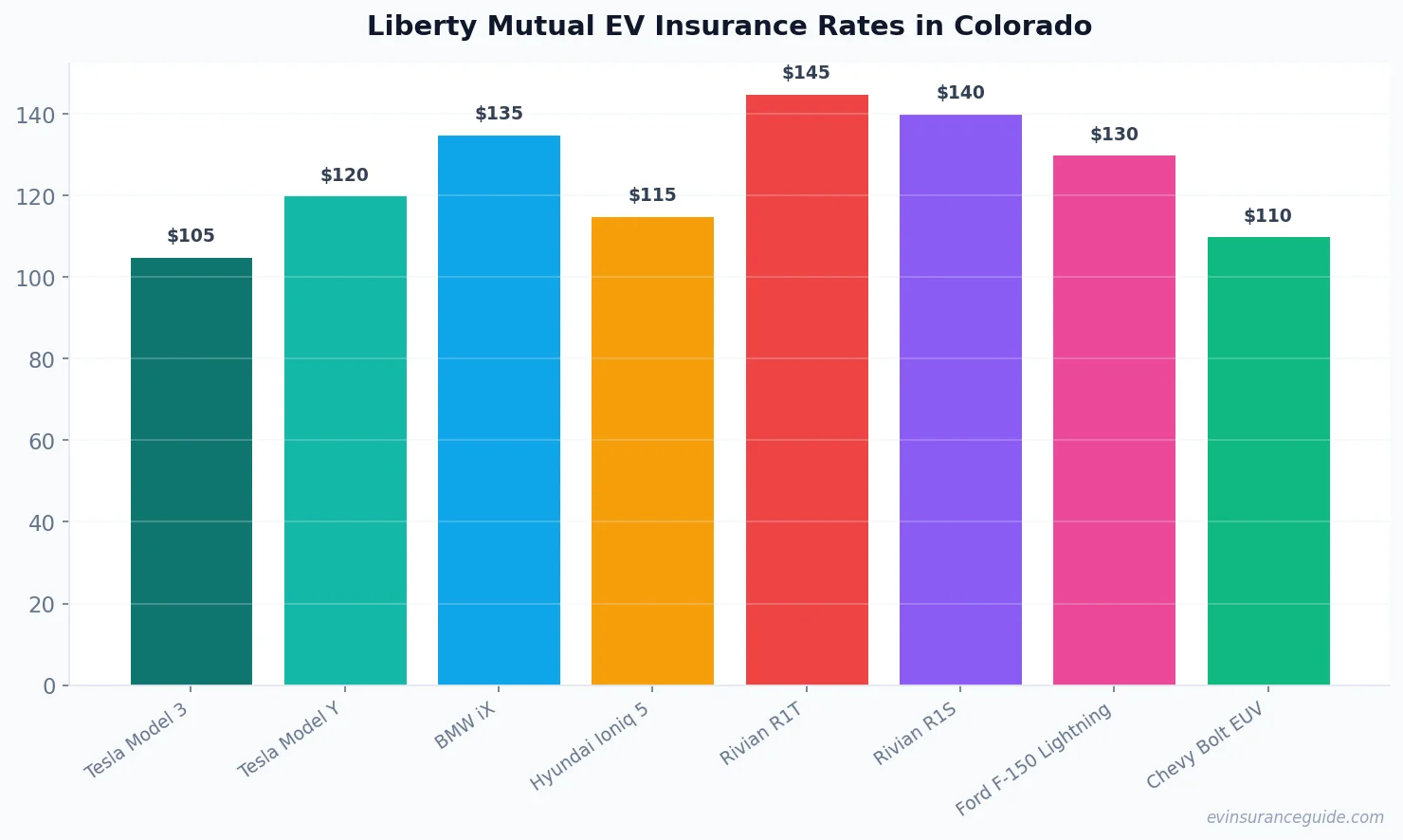 Liberty Mutual EV Insurance Rates in Colorado
