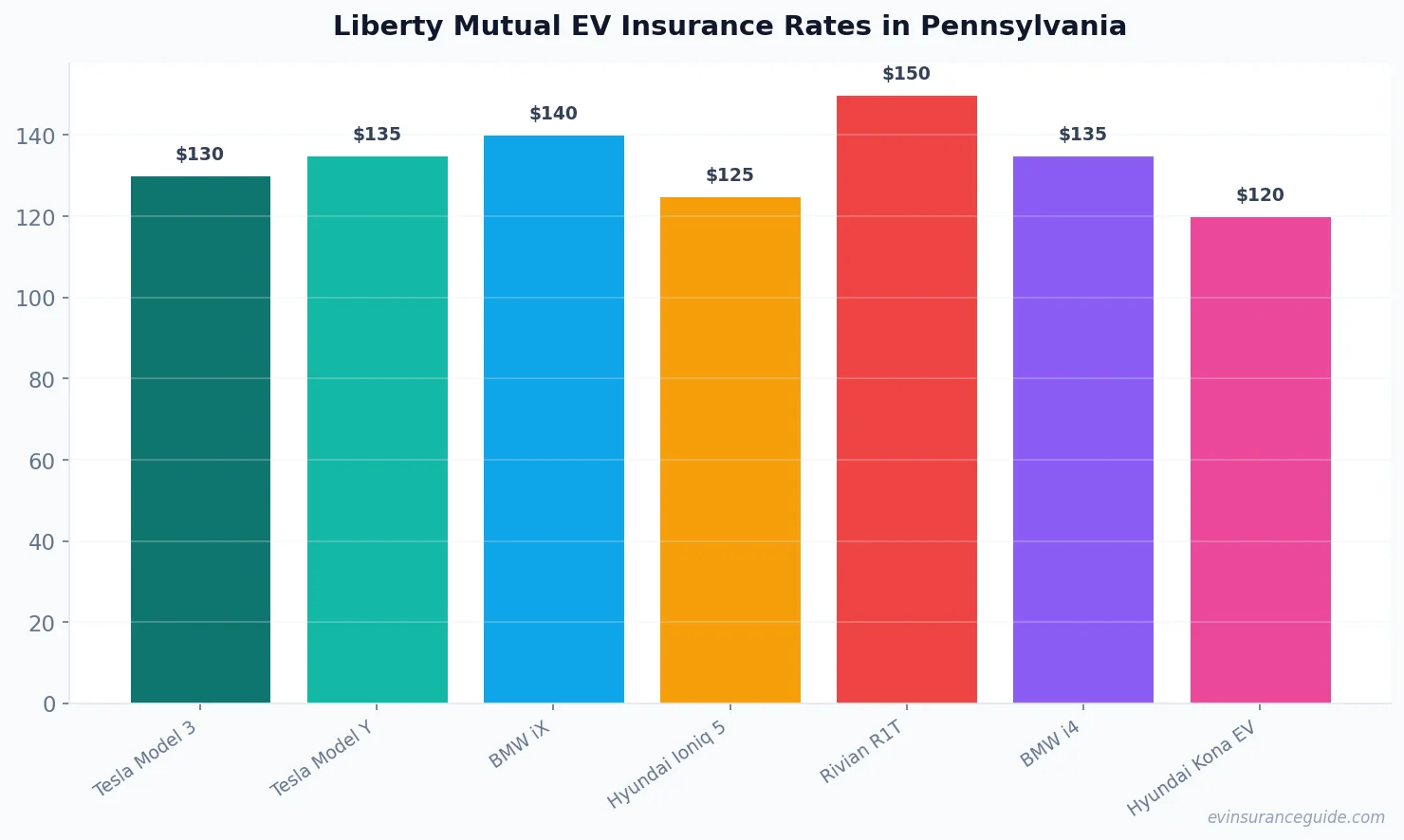 Liberty Mutual EV Insurance Rates in Pennsylvania