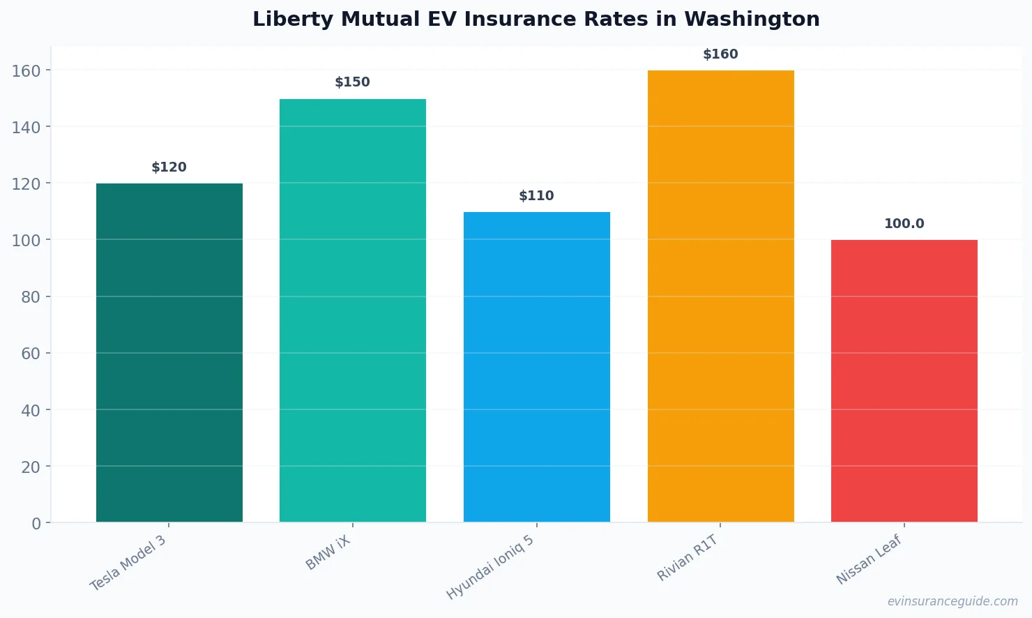 Liberty Mutual EV Insurance Rates in Washington