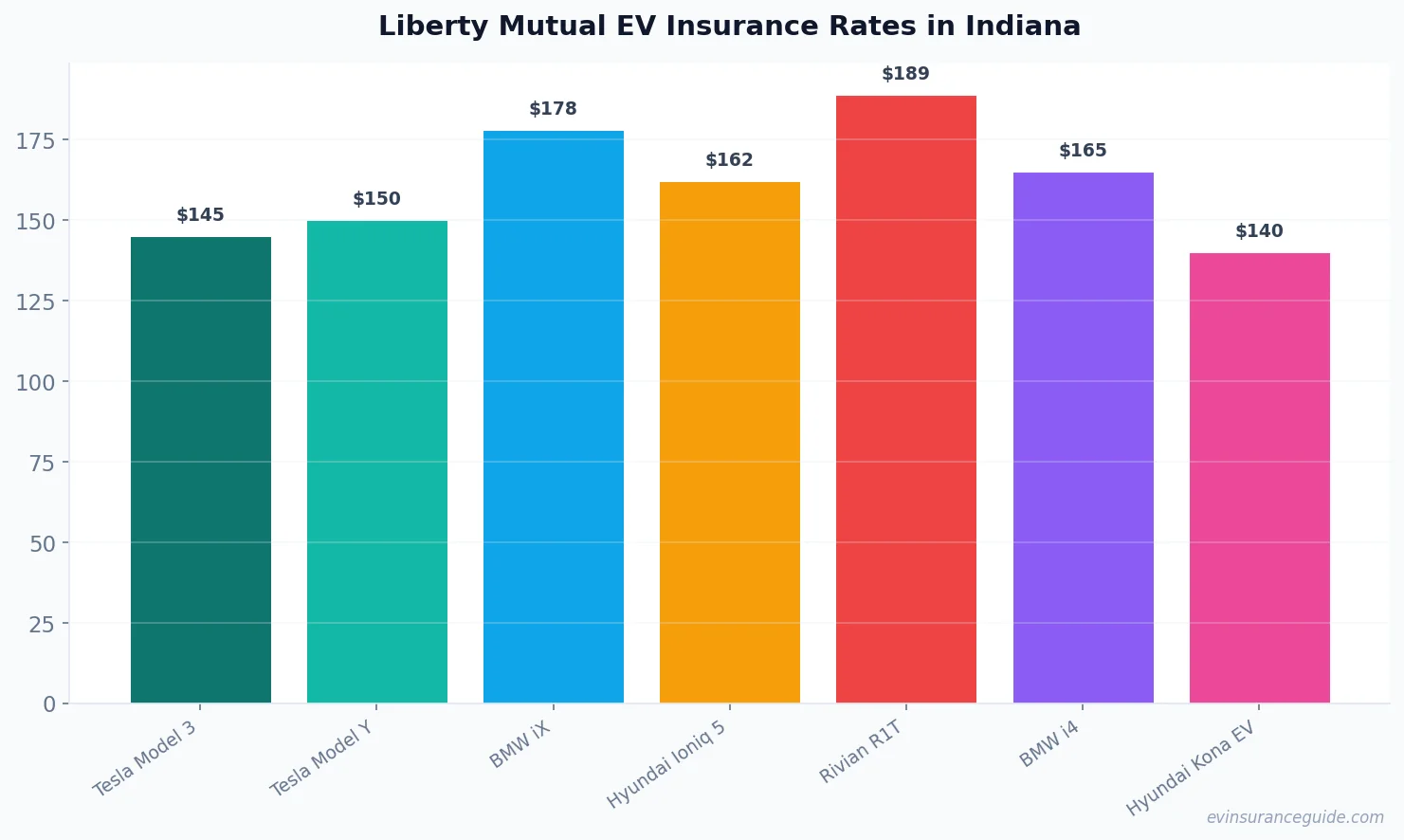 Liberty Mutual EV Insurance Rates in Indiana