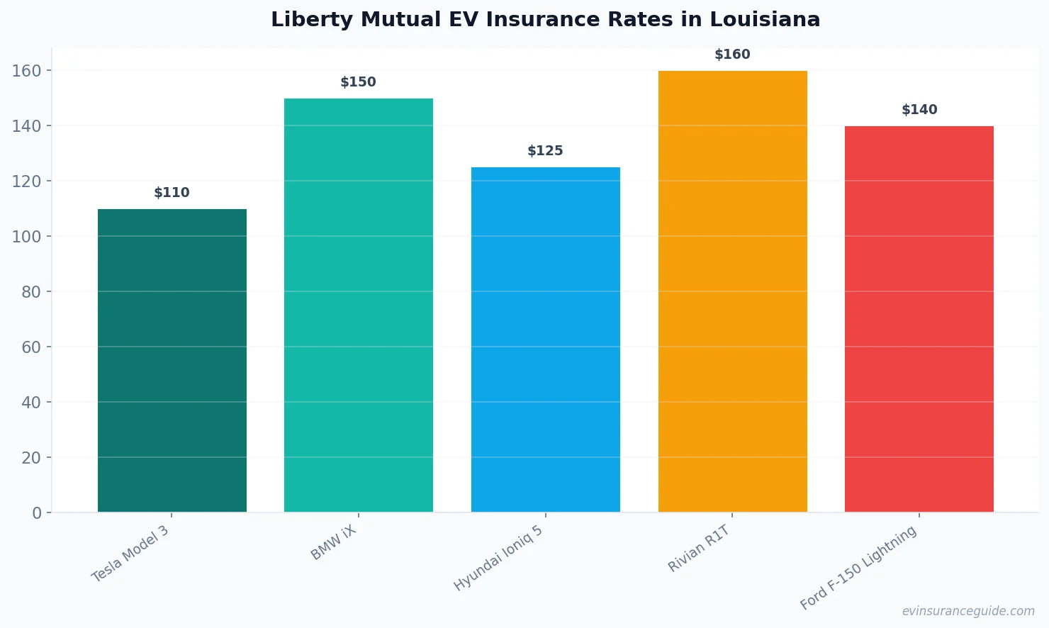 Liberty Mutual EV Insurance Rates in Louisiana