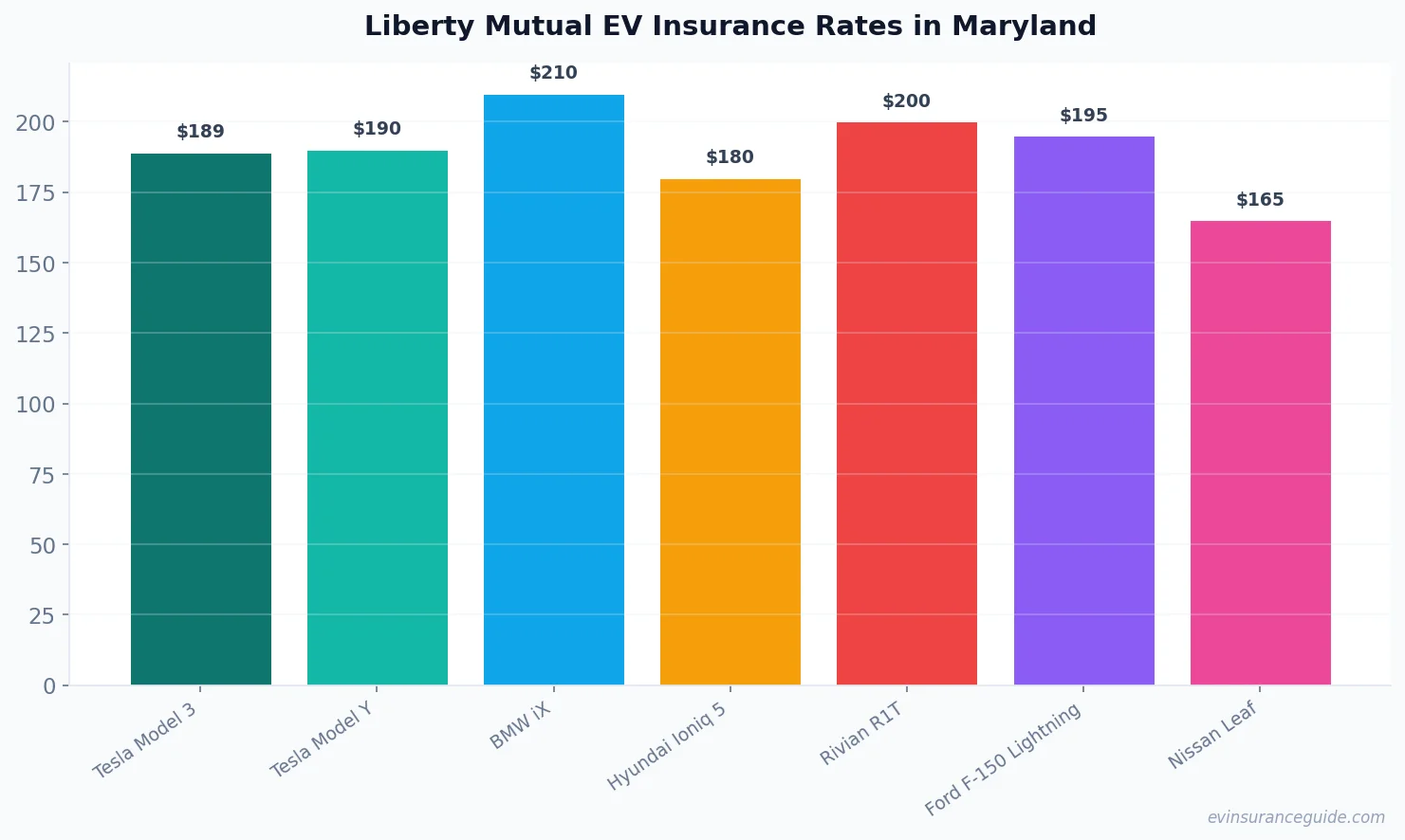 Liberty Mutual EV Insurance Rates in Maryland
