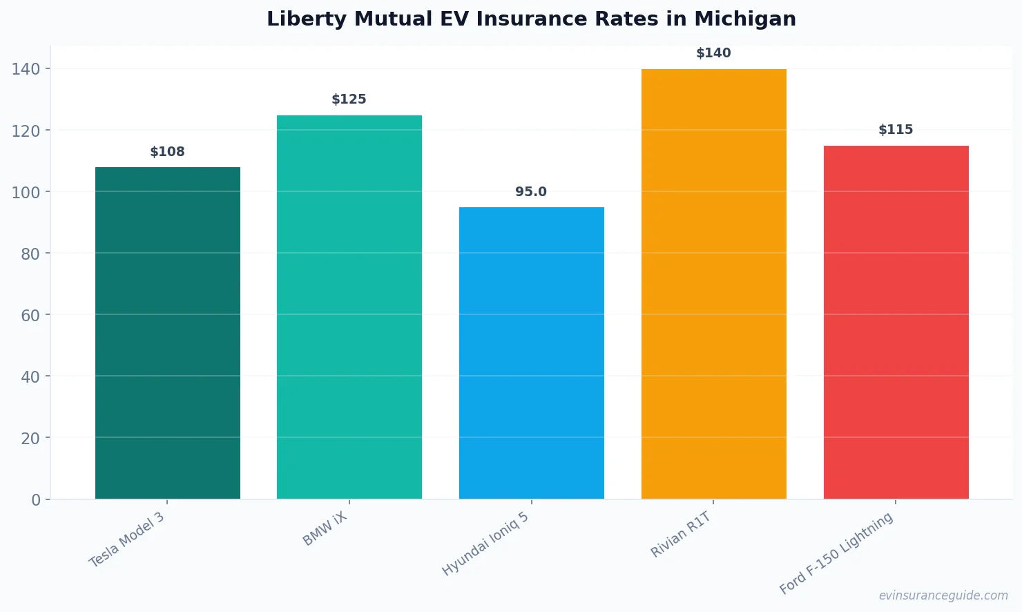 Liberty Mutual EV Insurance Rates in Michigan
