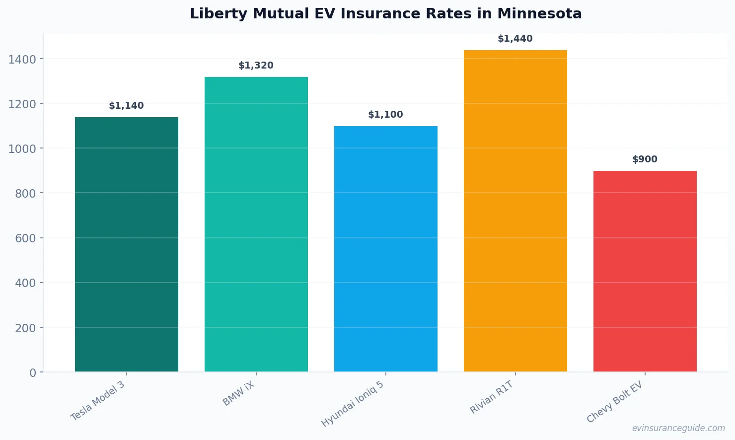 Liberty Mutual EV Insurance Rates in Minnesota