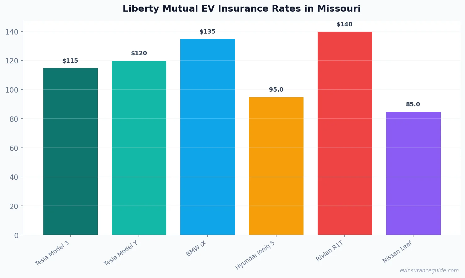 Liberty Mutual EV Insurance Rates in Missouri