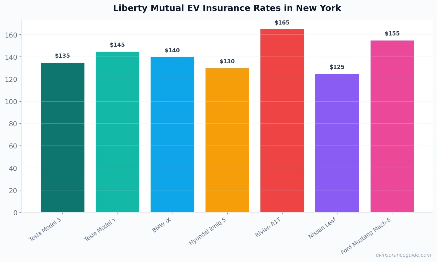 Liberty Mutual EV Insurance Rates in New York