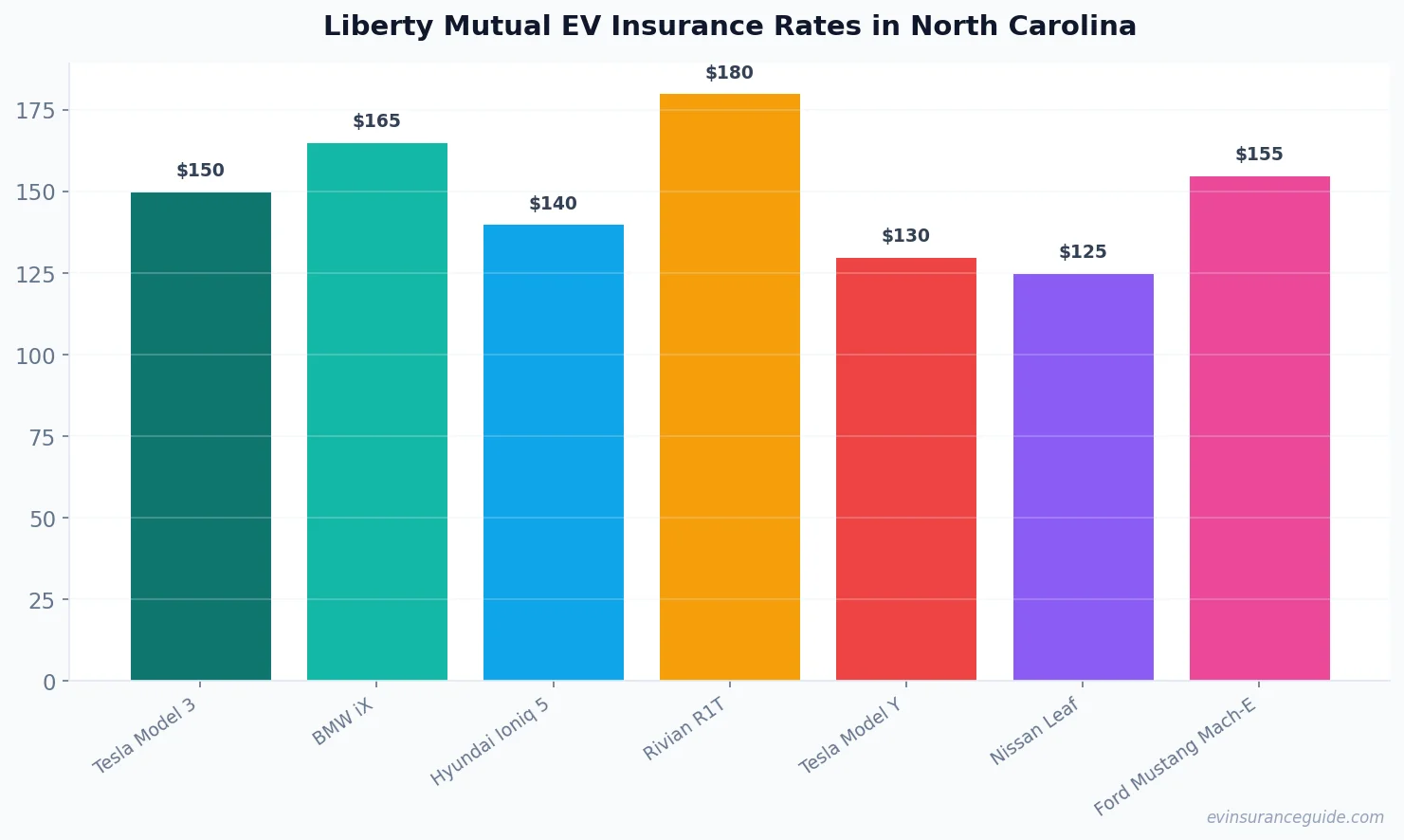 Liberty Mutual EV Insurance Rates in North Carolina