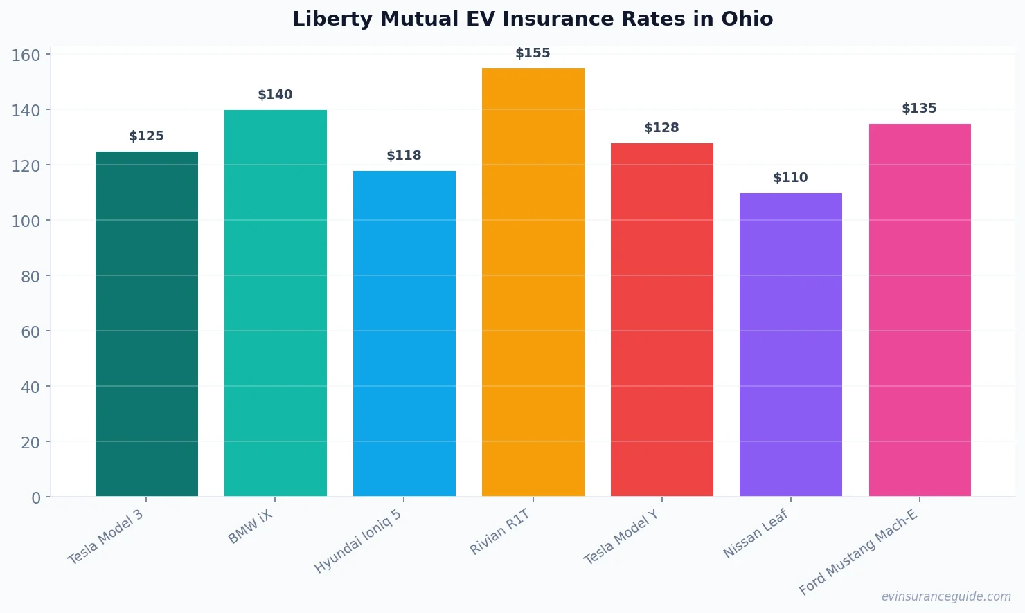 Liberty Mutual EV Insurance Rates in Ohio