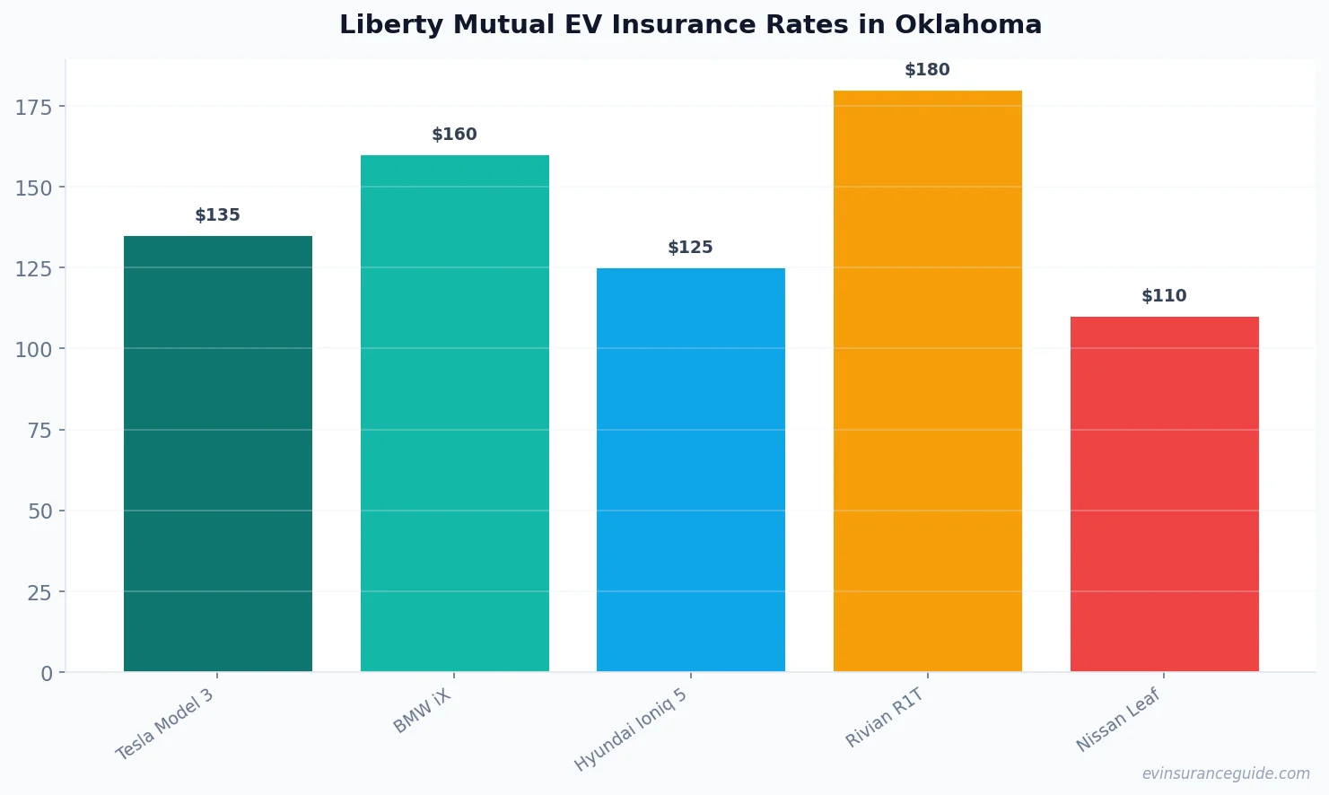 Liberty Mutual EV Insurance Rates in Oklahoma