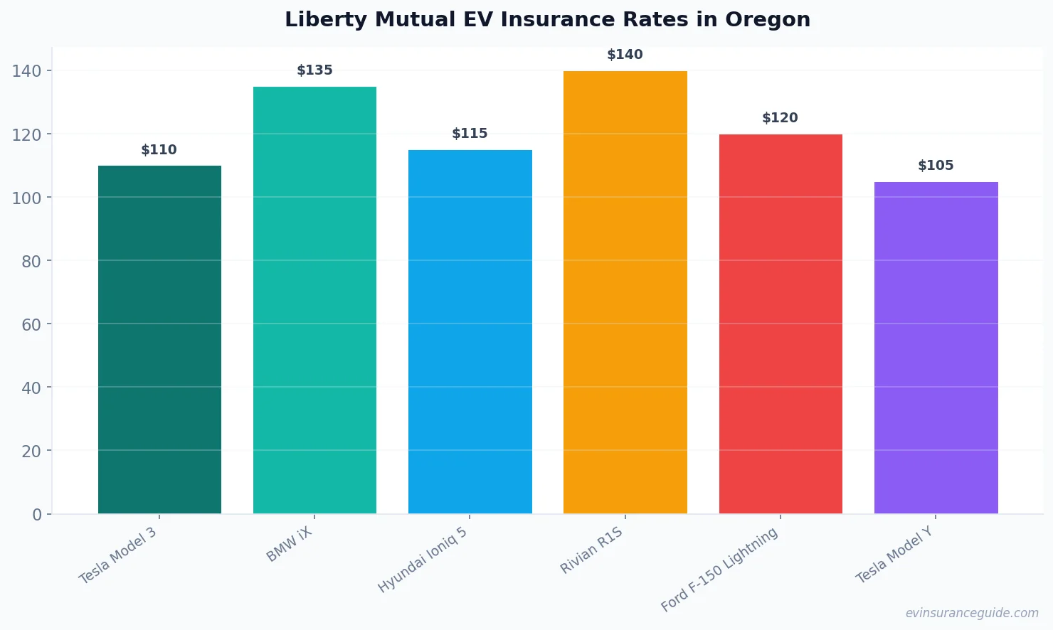 Liberty Mutual EV Insurance Rates in Oregon