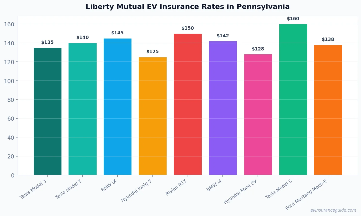 Liberty Mutual EV Insurance Rates in Pennsylvania