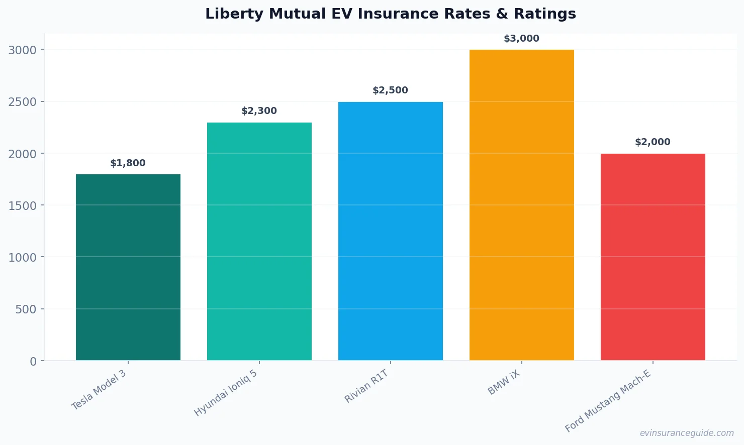 Liberty Mutual EV Insurance Rates & Ratings