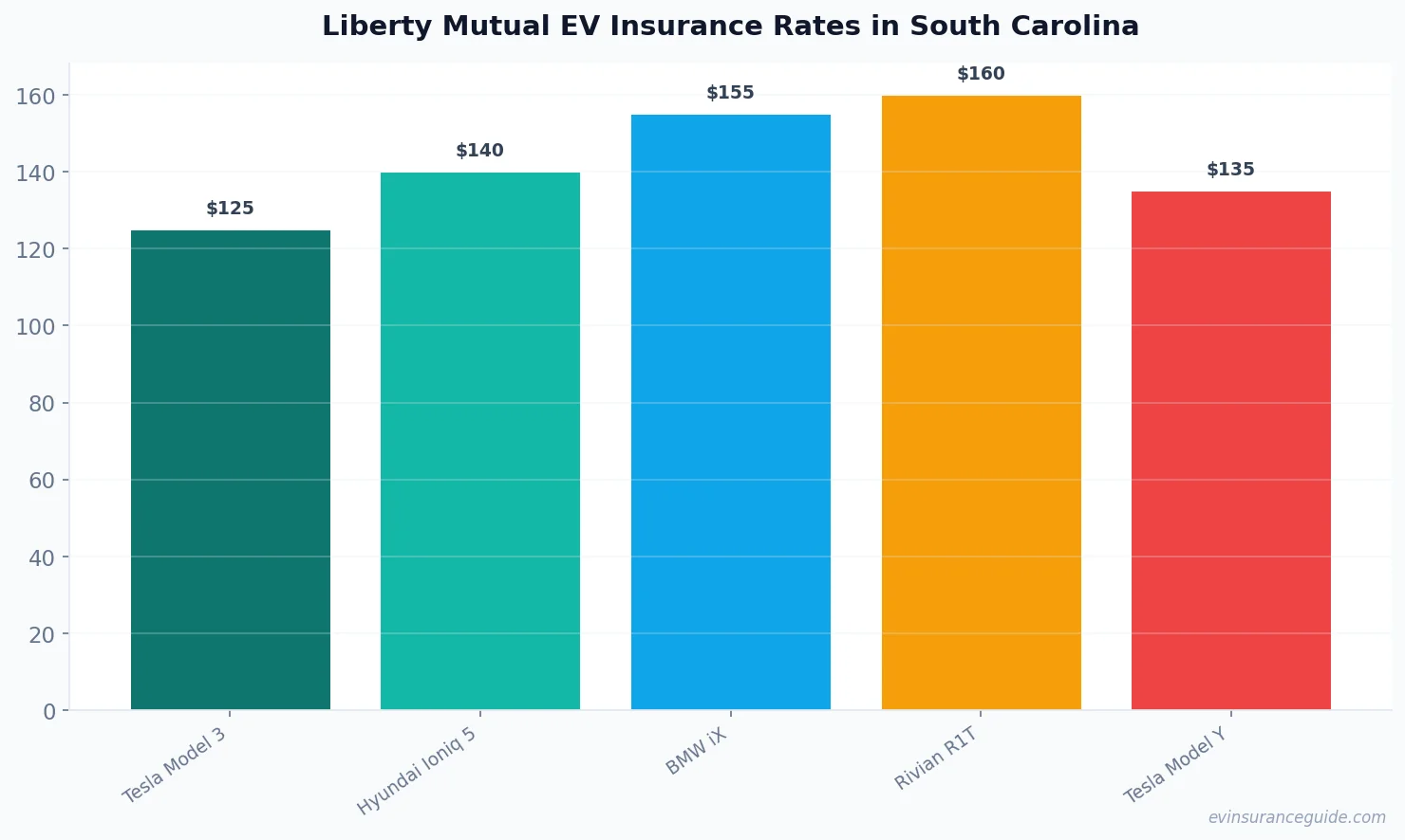 Liberty Mutual EV Insurance Rates in South Carolina
