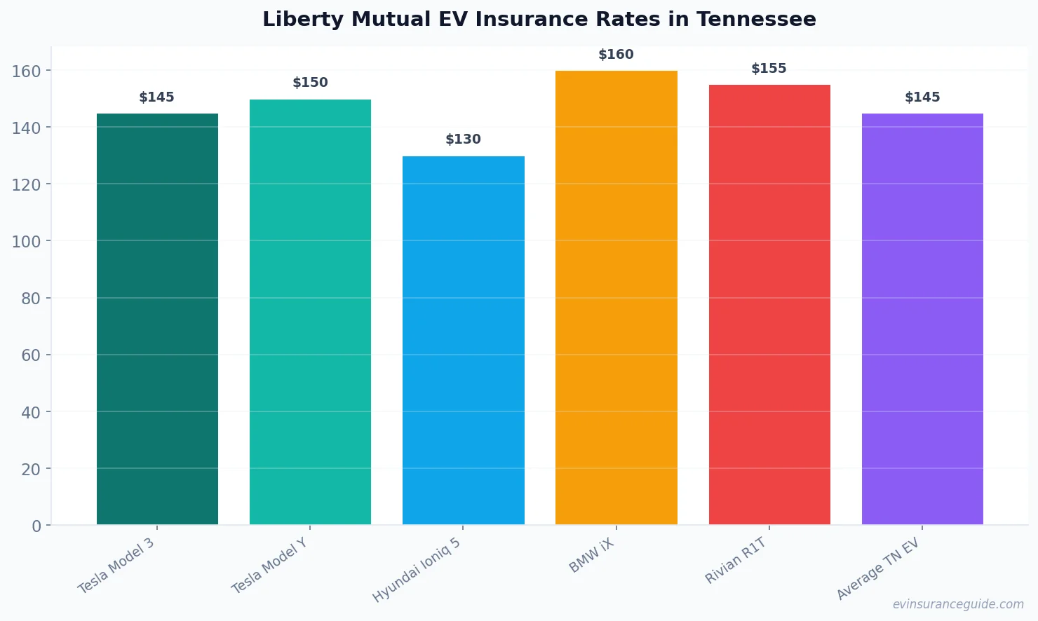 Liberty Mutual EV Insurance Rates in Tennessee
