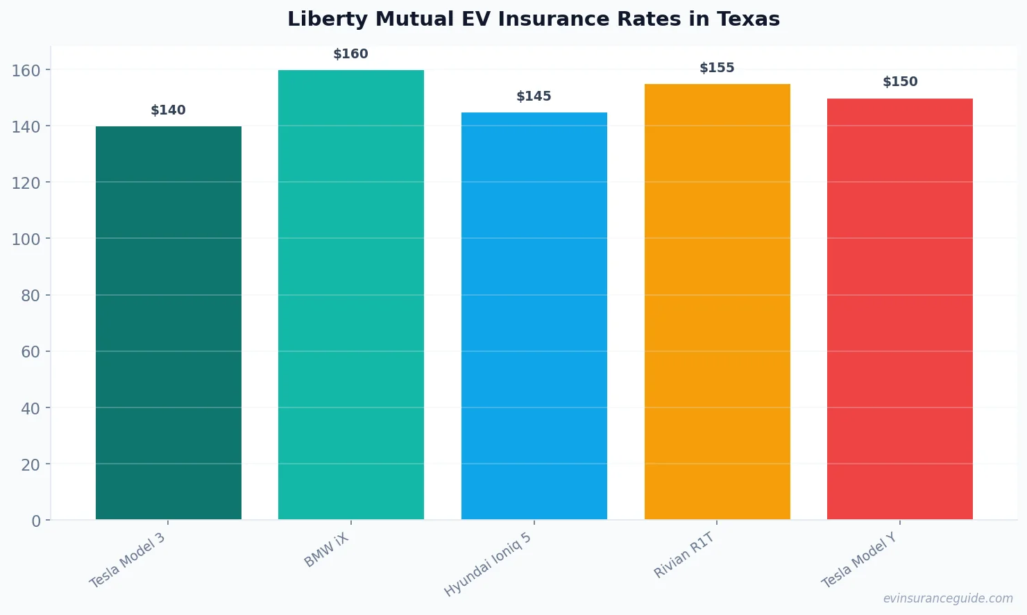 Liberty Mutual EV Insurance Rates in Texas