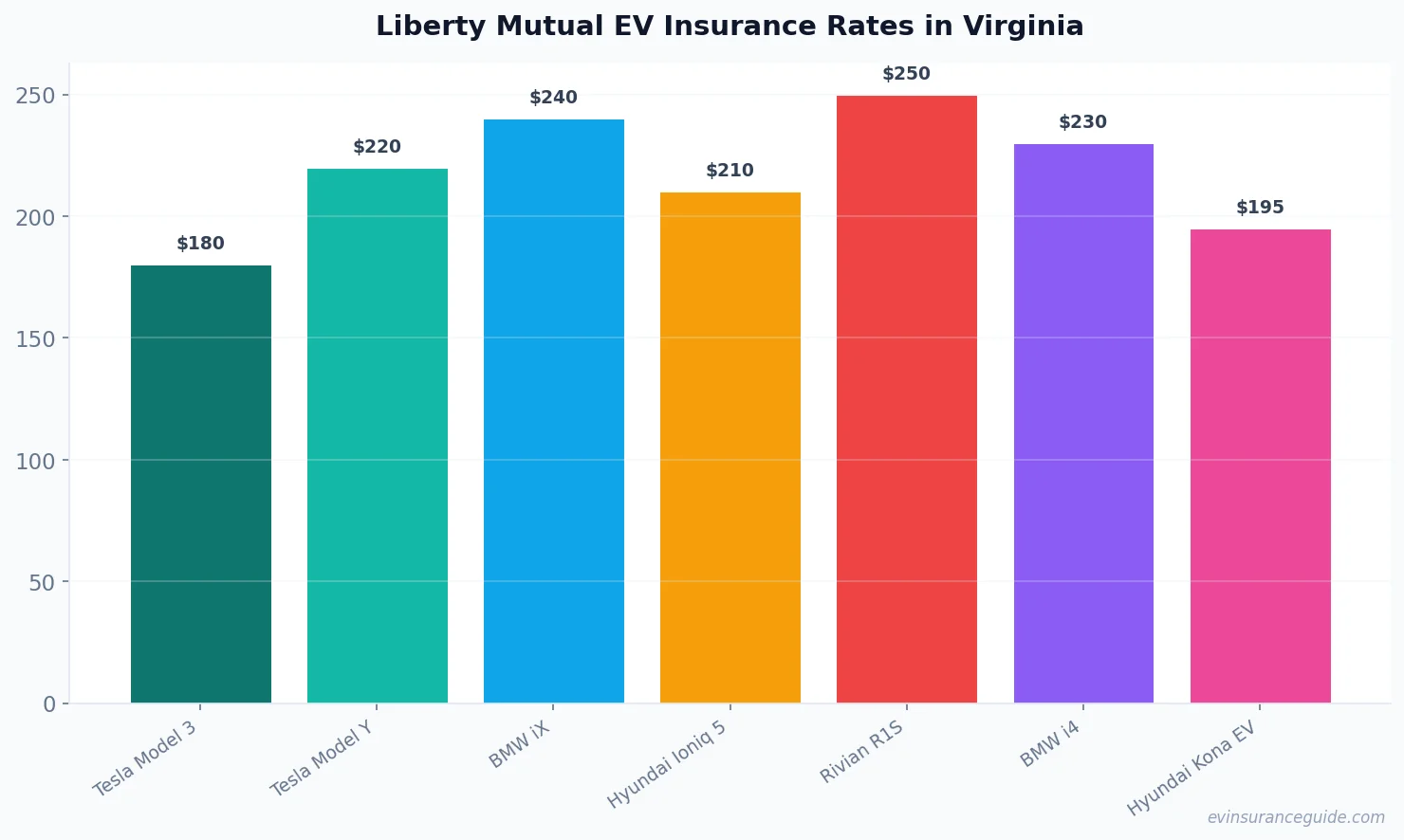 Liberty Mutual EV Insurance Rates in Virginia