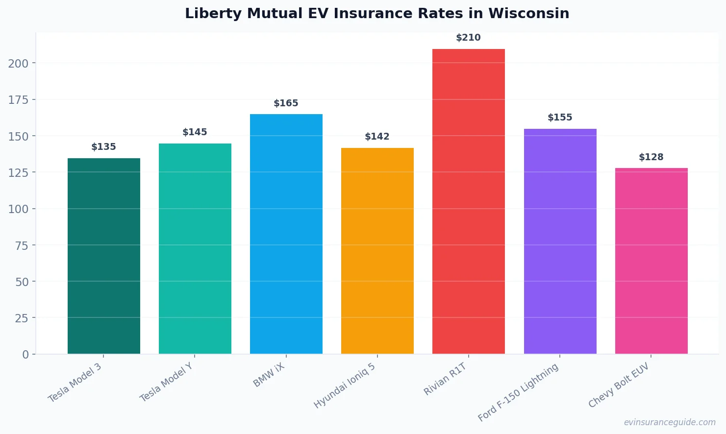 Liberty Mutual EV Insurance Rates in Wisconsin