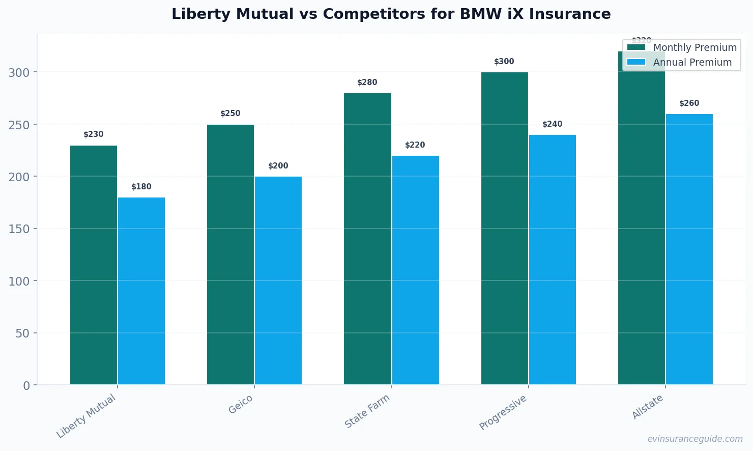 Liberty Mutual vs Competitors for BMW iX Insurance