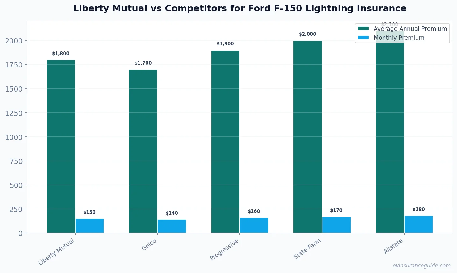 Liberty Mutual vs Competitors for Ford F-150 Lightning Insurance