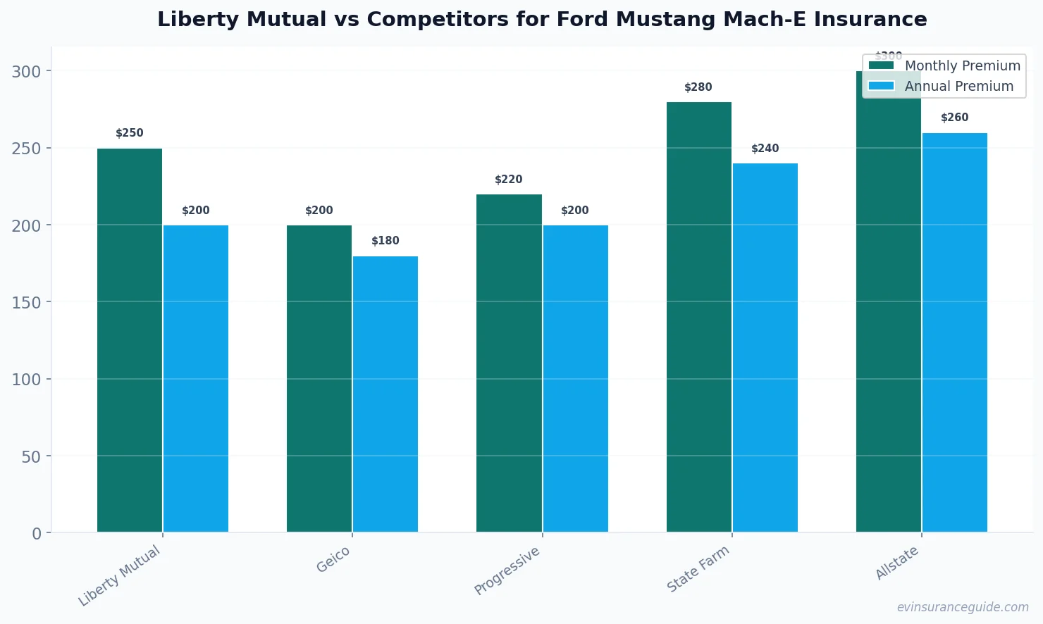 Liberty Mutual vs Competitors for Ford Mustang Mach-E Insurance