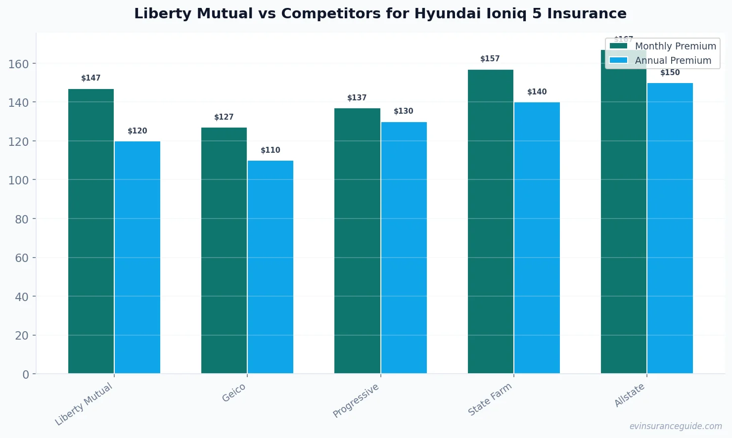 Liberty Mutual vs Competitors for Hyundai Ioniq 5 Insurance
