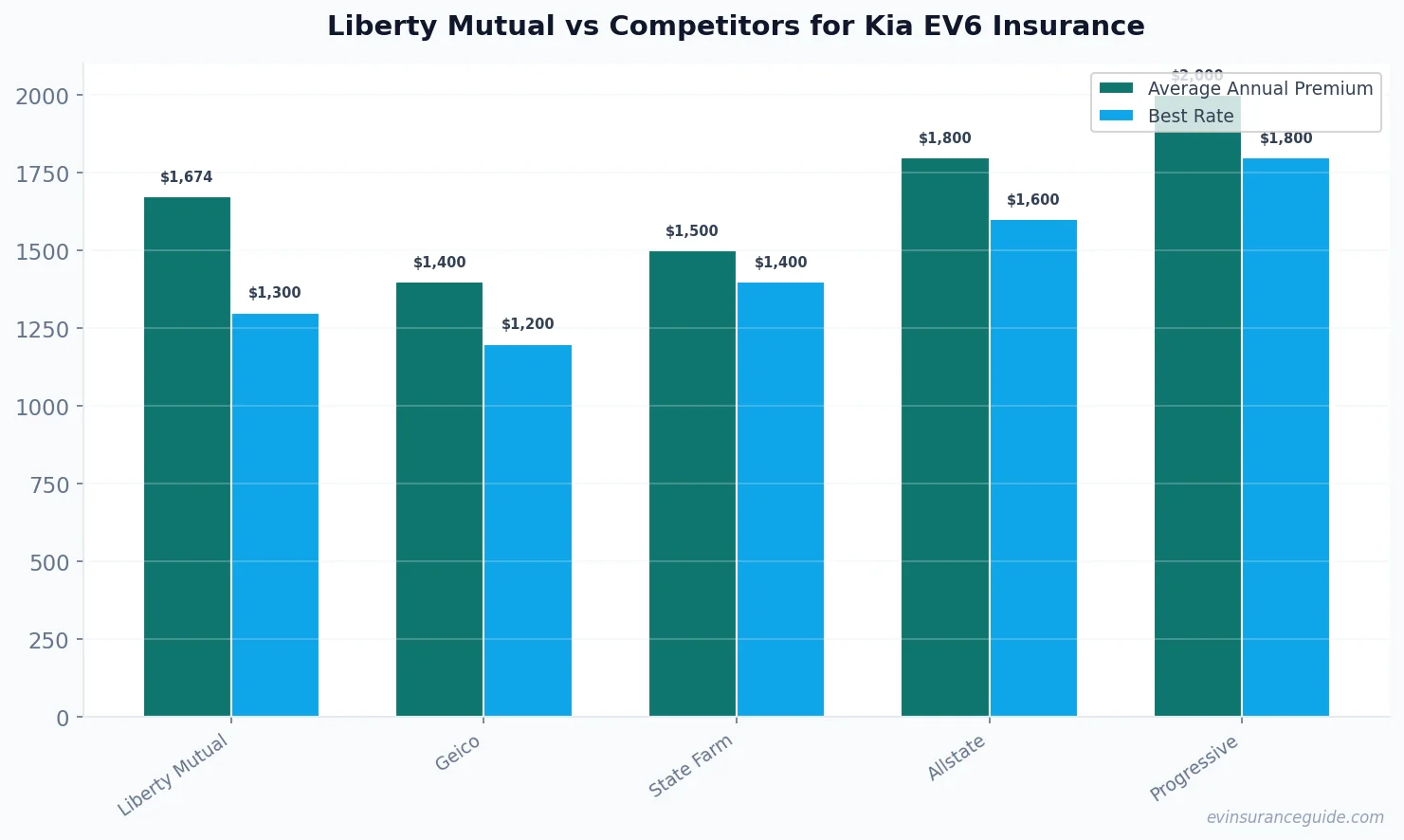 Liberty Mutual vs Competitors for Kia EV6 Insurance
