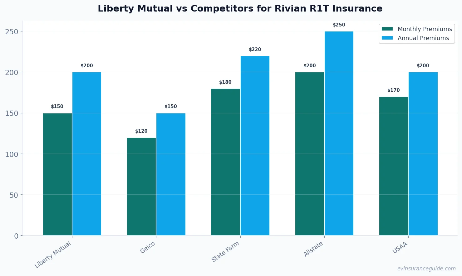 Liberty Mutual vs Competitors for Rivian R1T Insurance