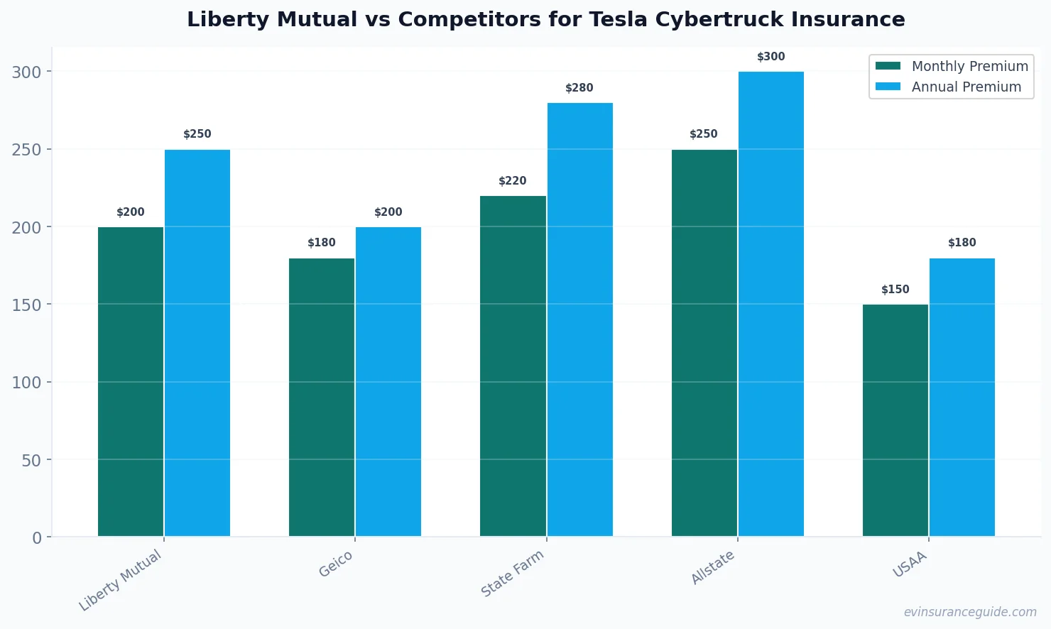 Liberty Mutual vs Competitors for Tesla Cybertruck Insurance