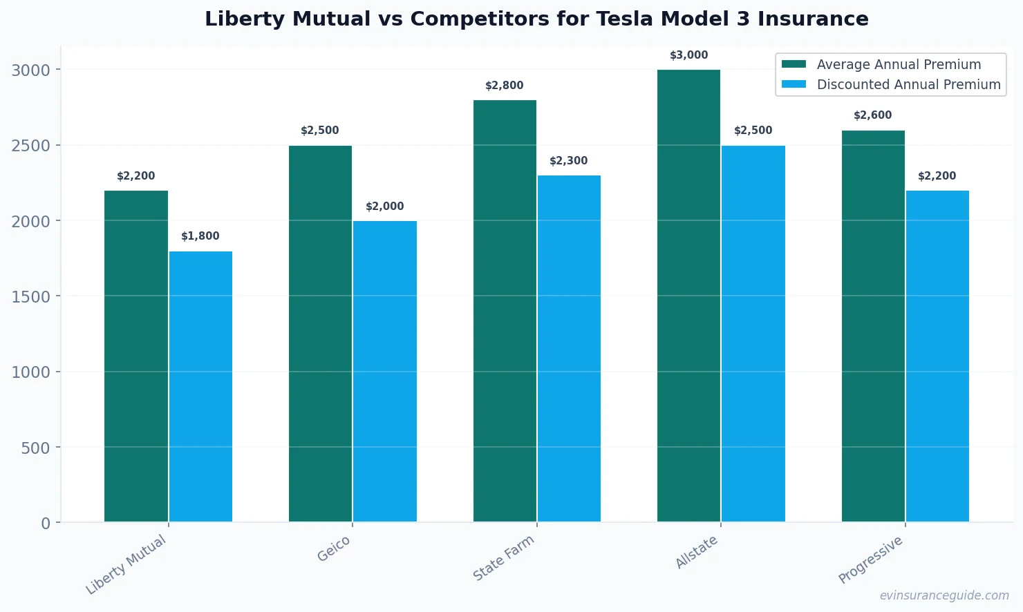 Liberty Mutual vs Competitors for Tesla Model 3 Insurance