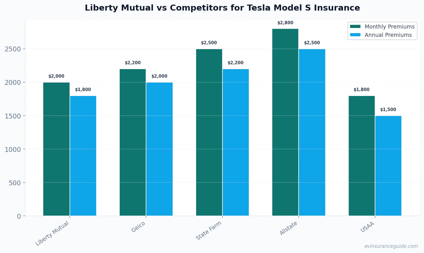 Liberty Mutual vs Competitors for Tesla Model S Insurance