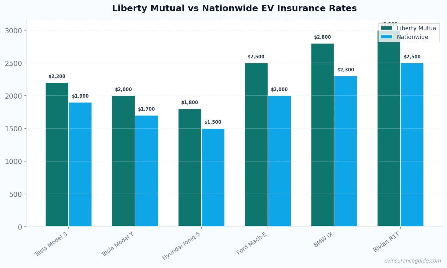 Liberty Mutual vs Nationwide EV Insurance Rates