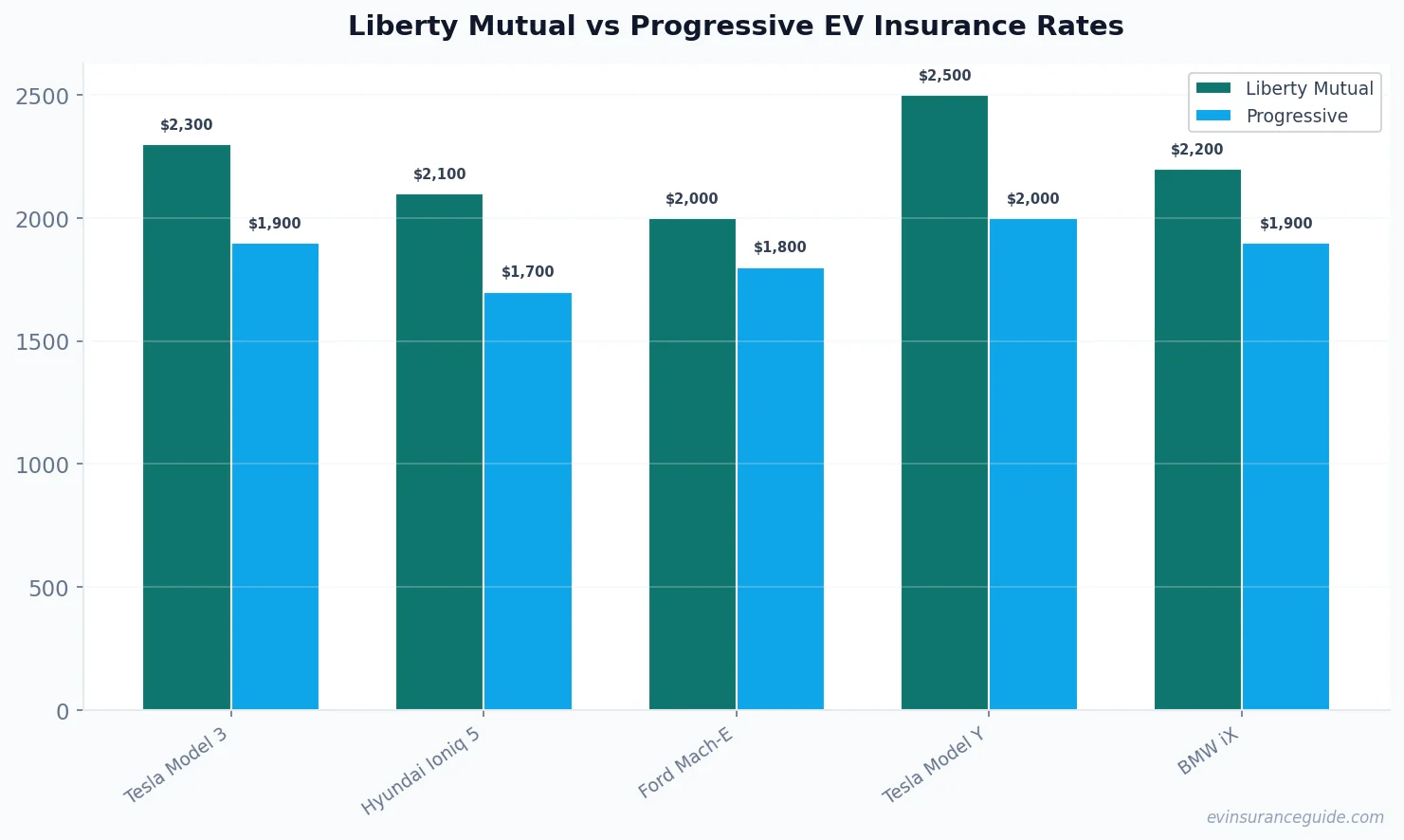 Liberty Mutual vs Progressive EV Insurance Rates