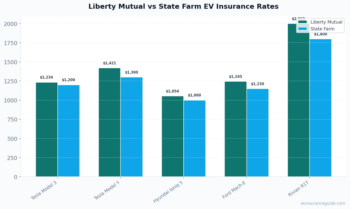 Liberty Mutual vs State Farm EV Insurance Rates
