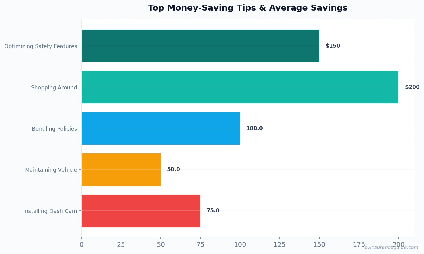 Top Money-Saving Tips & Average Savings
