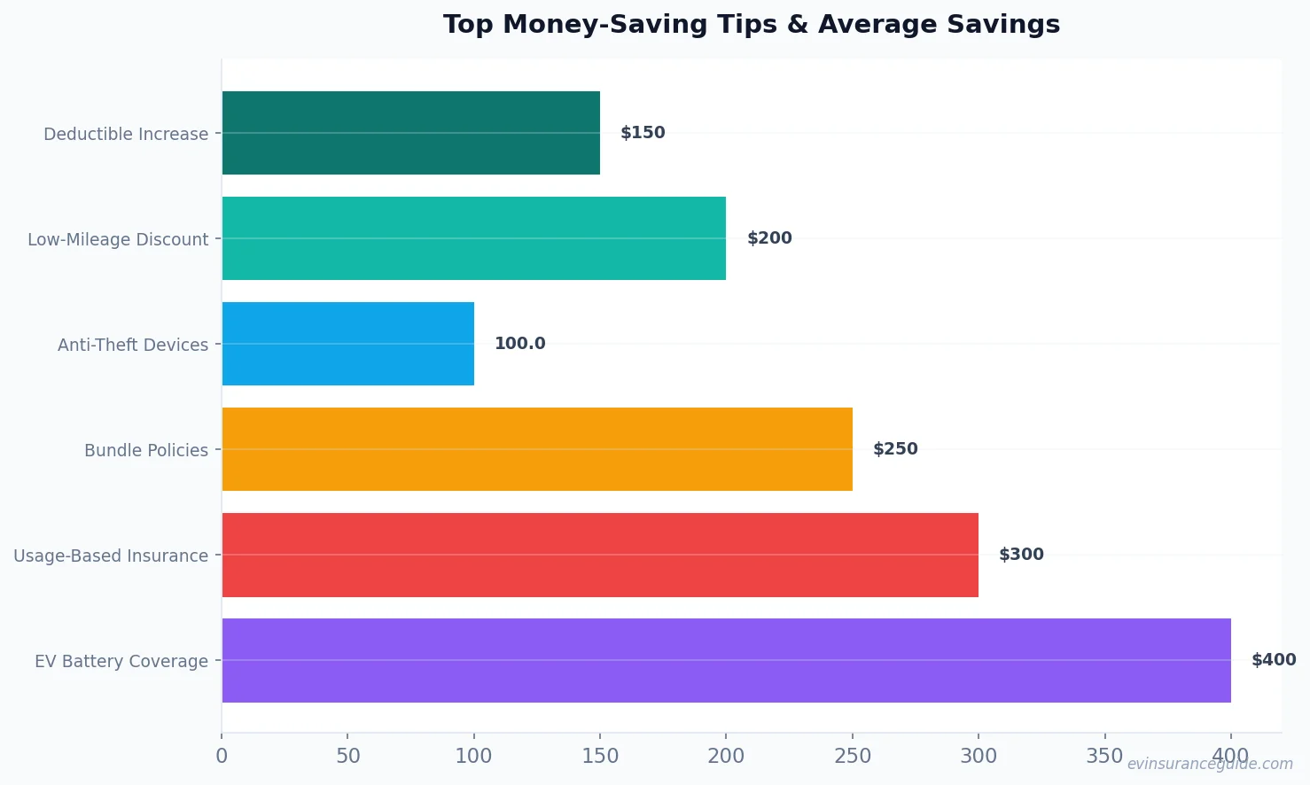 Top Money-Saving Tips & Average Savings