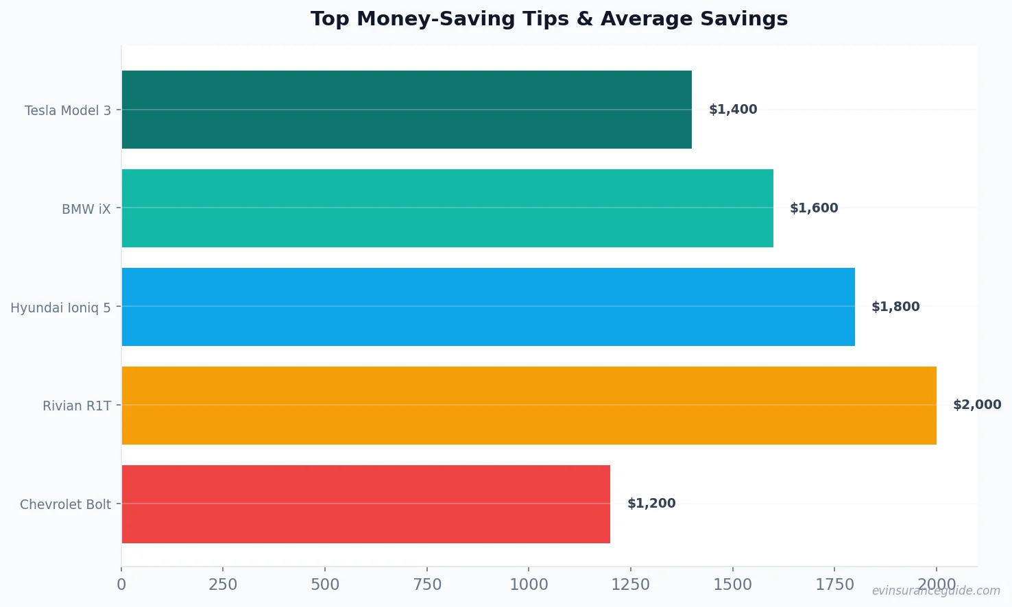 Top Money-Saving Tips & Average Savings