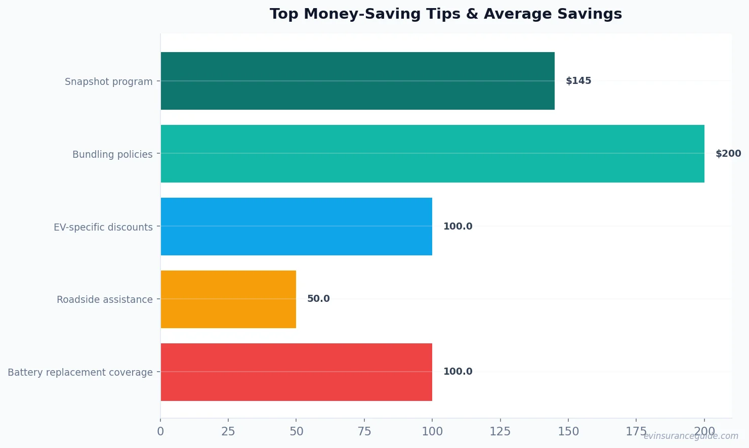 Top Money-Saving Tips & Average Savings