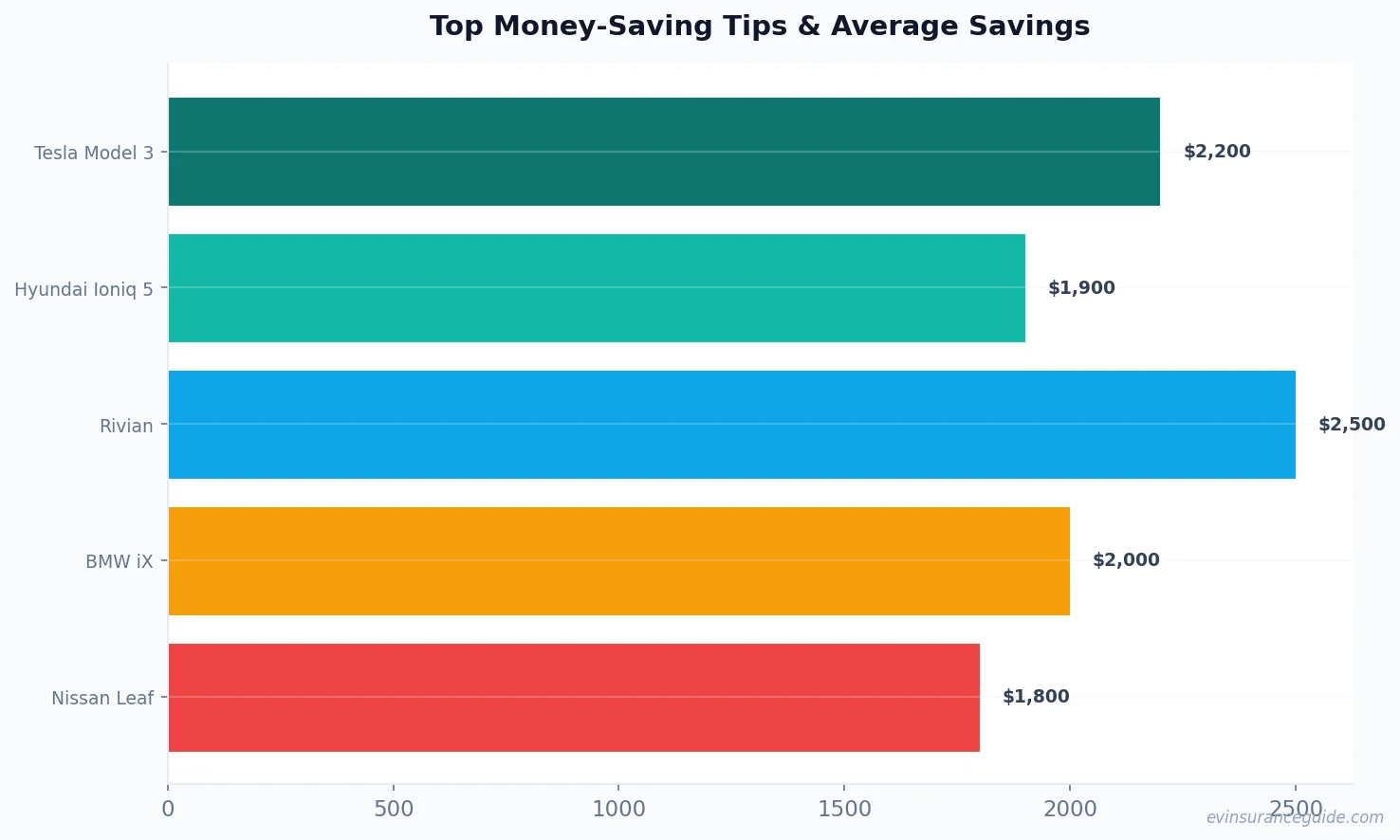 Top Money-Saving Tips & Average Savings