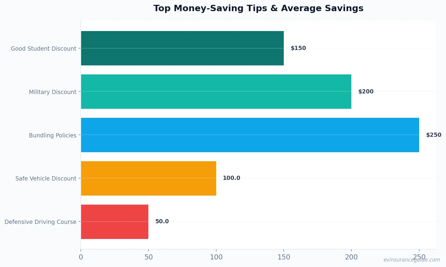 Top Money-Saving Tips & Average Savings