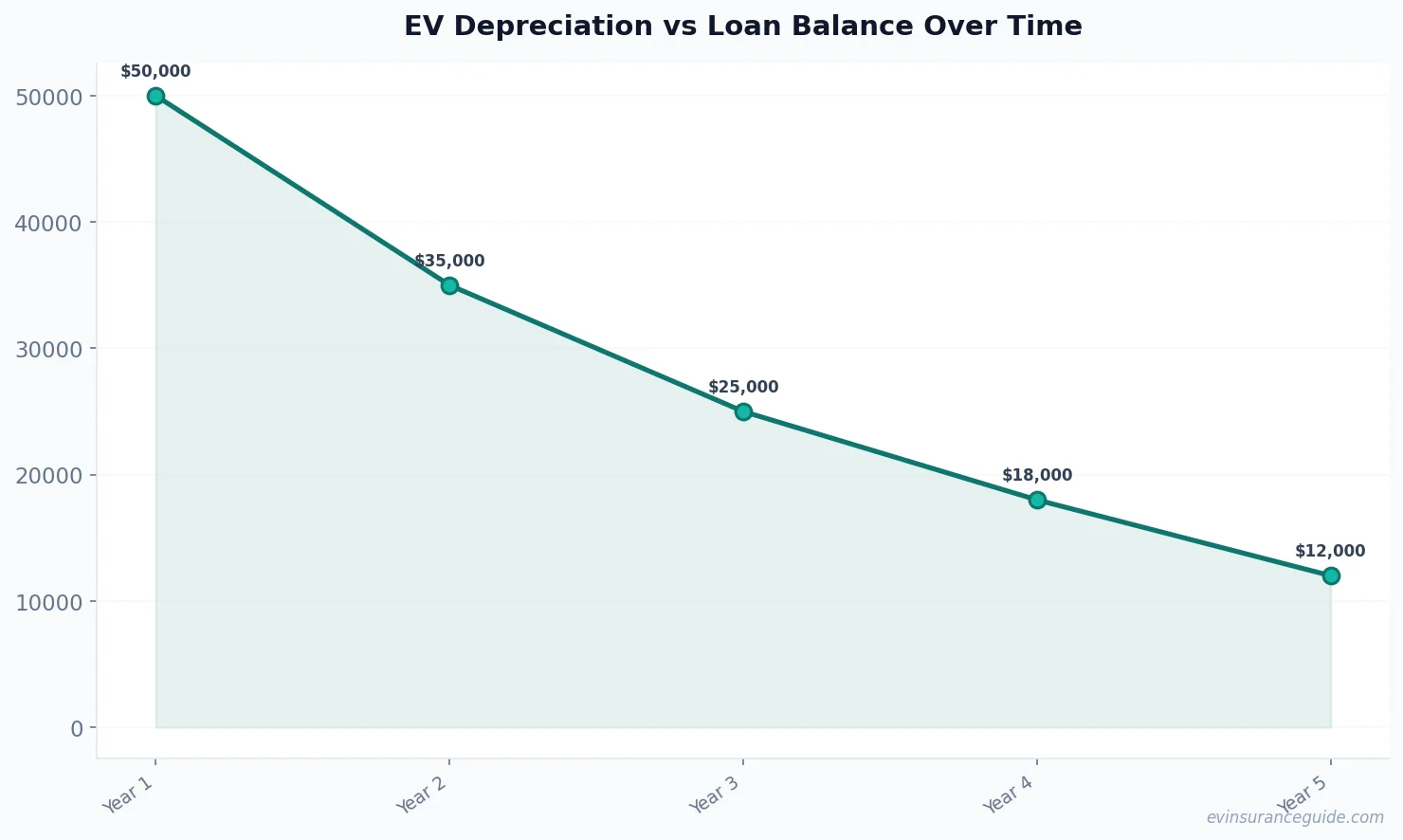 EV Depreciation vs Loan Balance Over Time