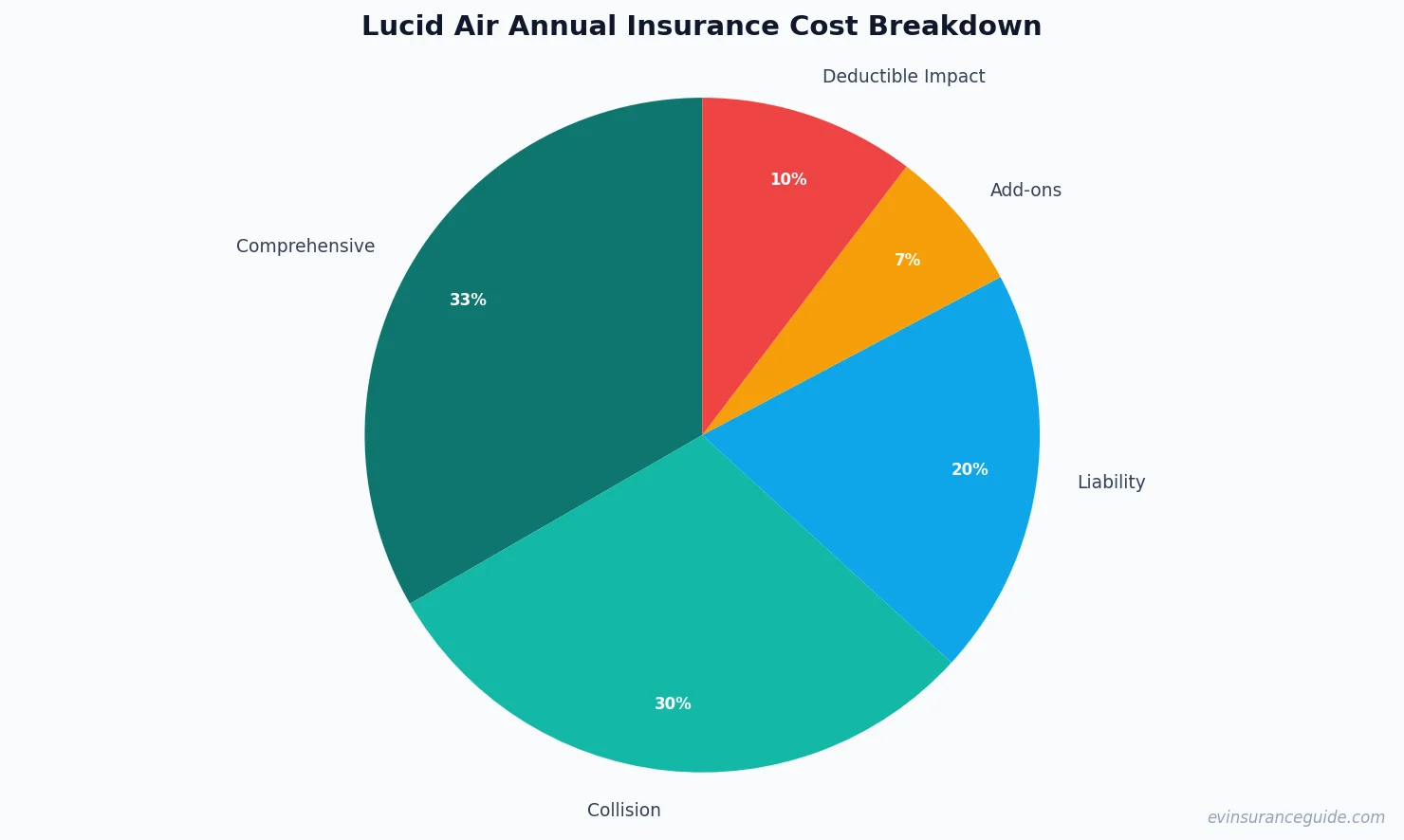 Lucid Air Annual Insurance Cost Breakdown
