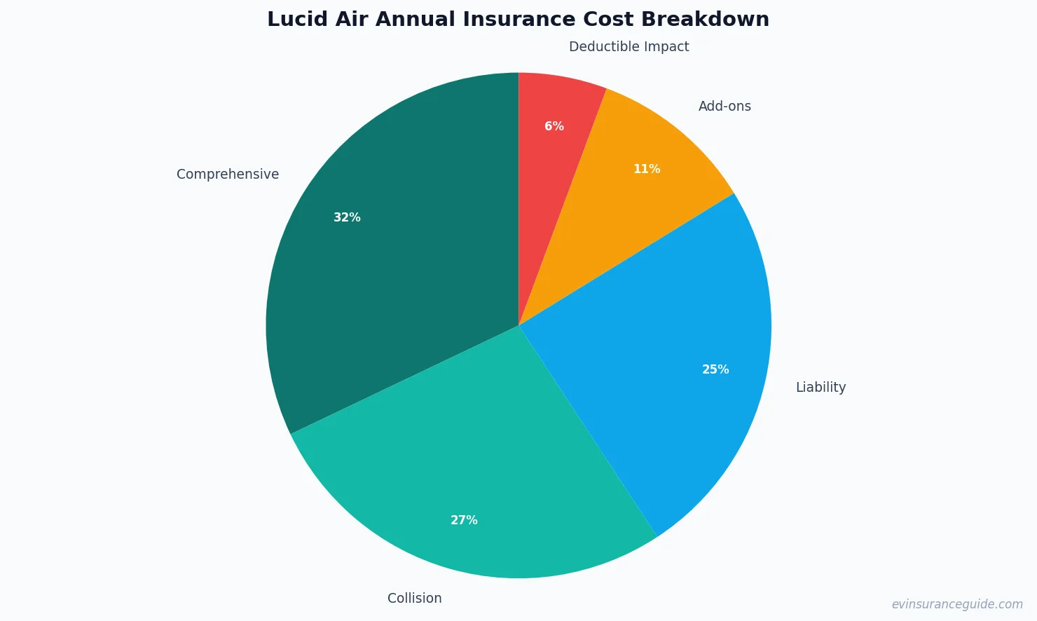 Lucid Air Annual Insurance Cost Breakdown