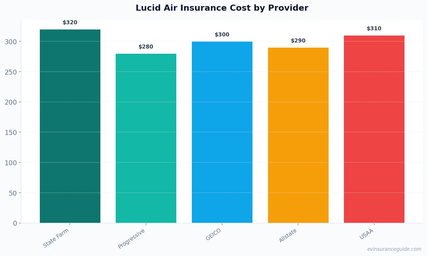 Lucid Air Insurance Cost by Provider
