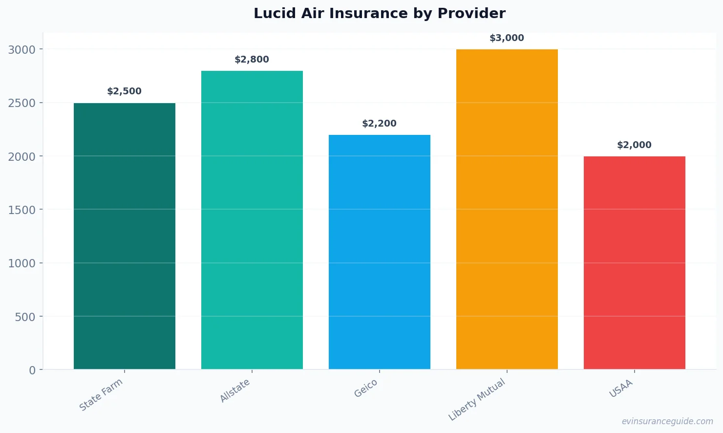 Lucid Air Insurance by Provider