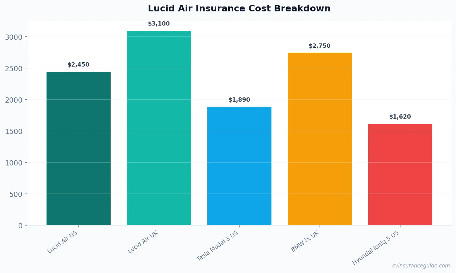 Lucid Air Insurance Cost Breakdown