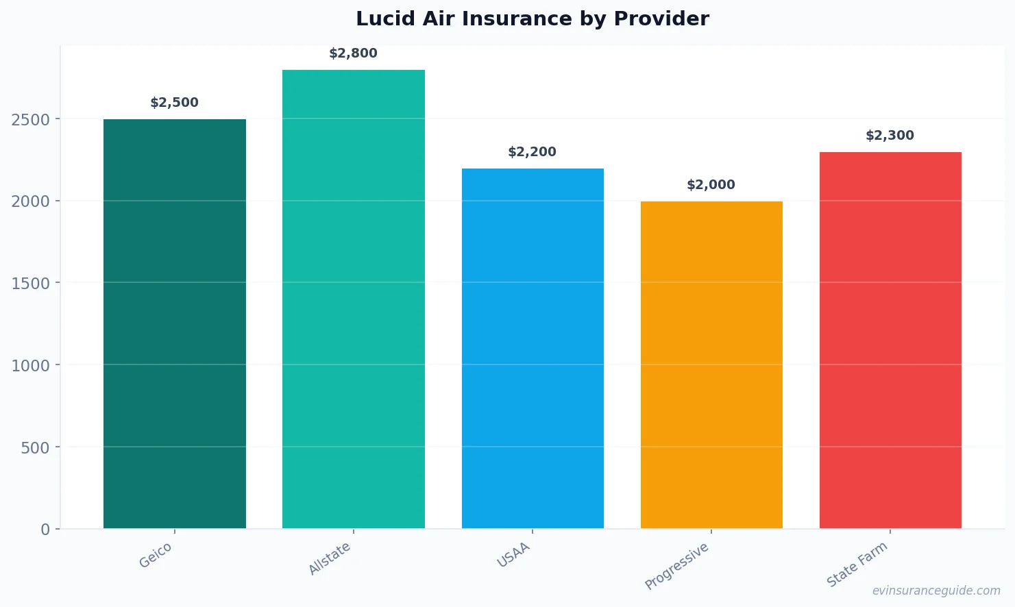 Lucid Air Insurance by Provider