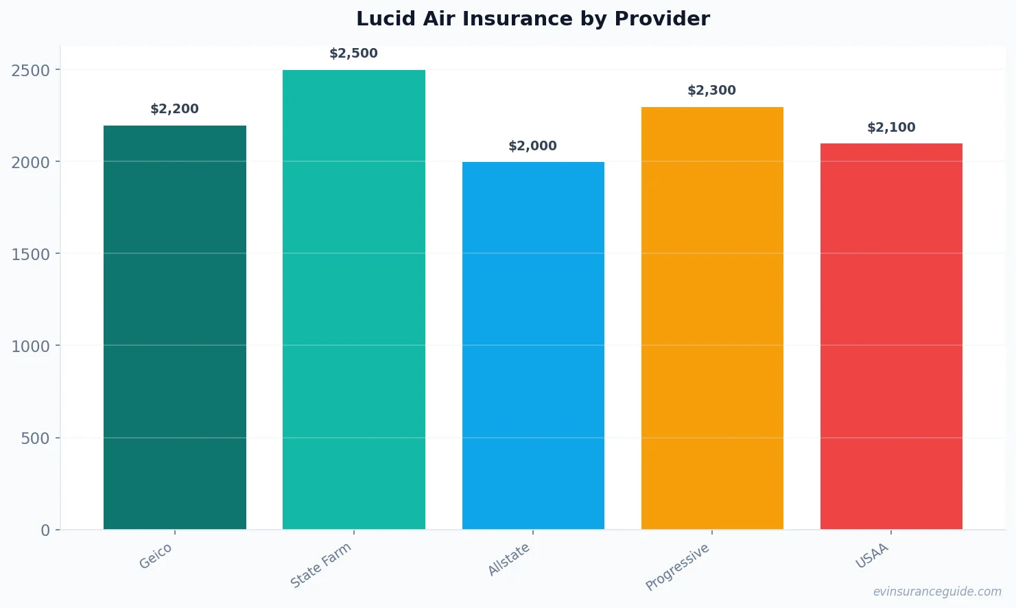 Lucid Air Insurance by Provider